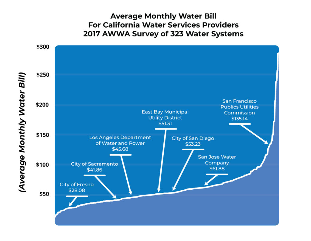 Average-Monthly-Water-Bill