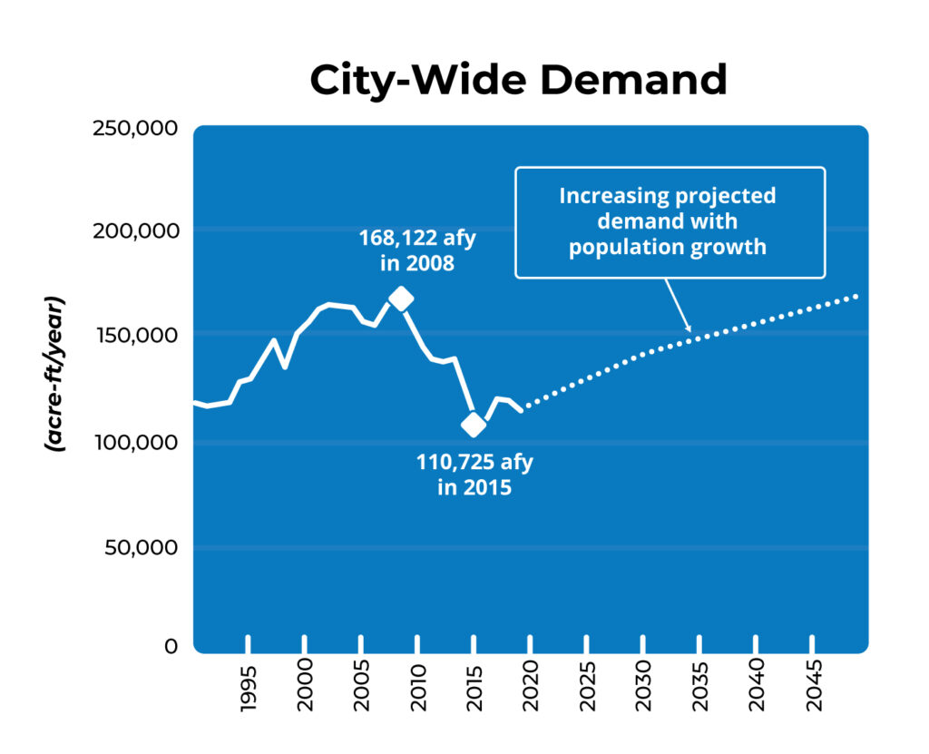 City-Wide-Demand-Chart
