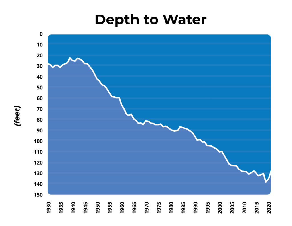 Depth-to-Water-Chart