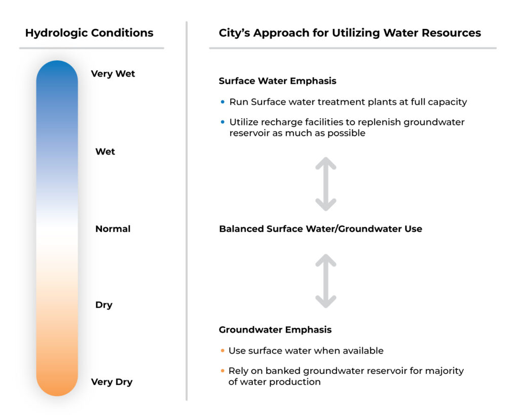 Drought-Resiliency