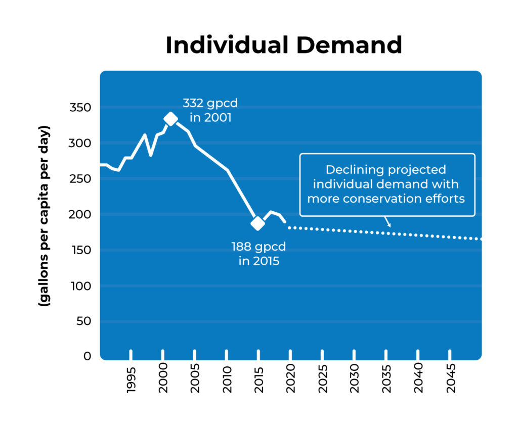 Individual-Demand-Chart