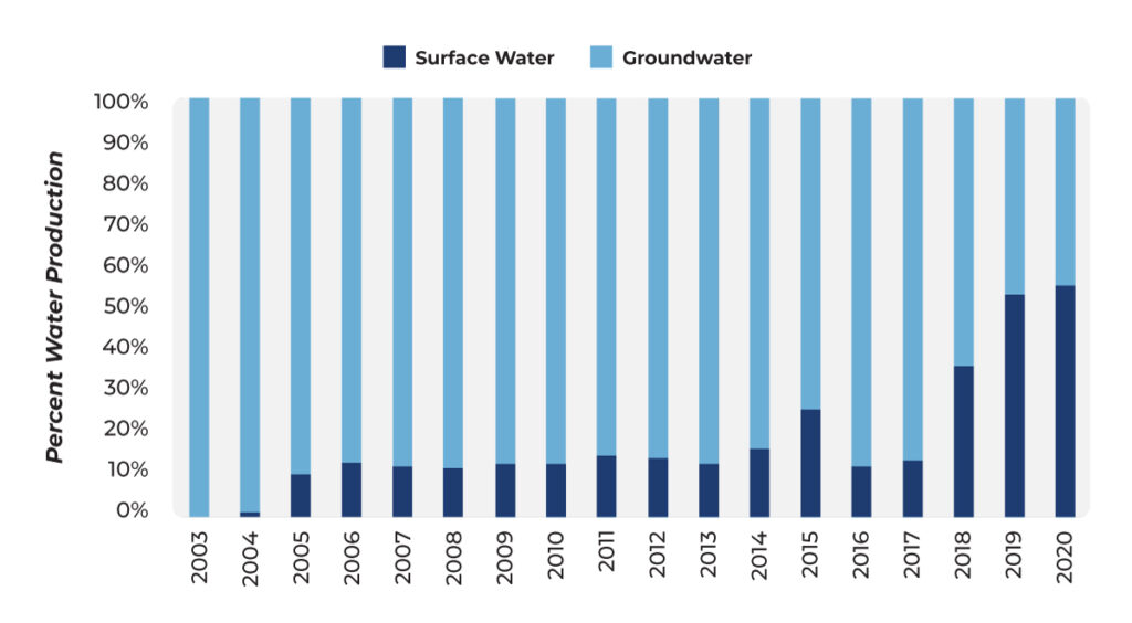 Water-Production