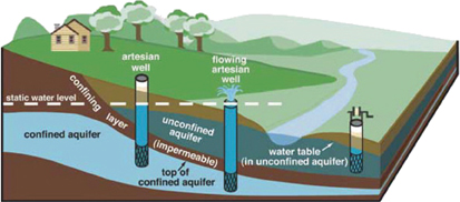 Groundwater