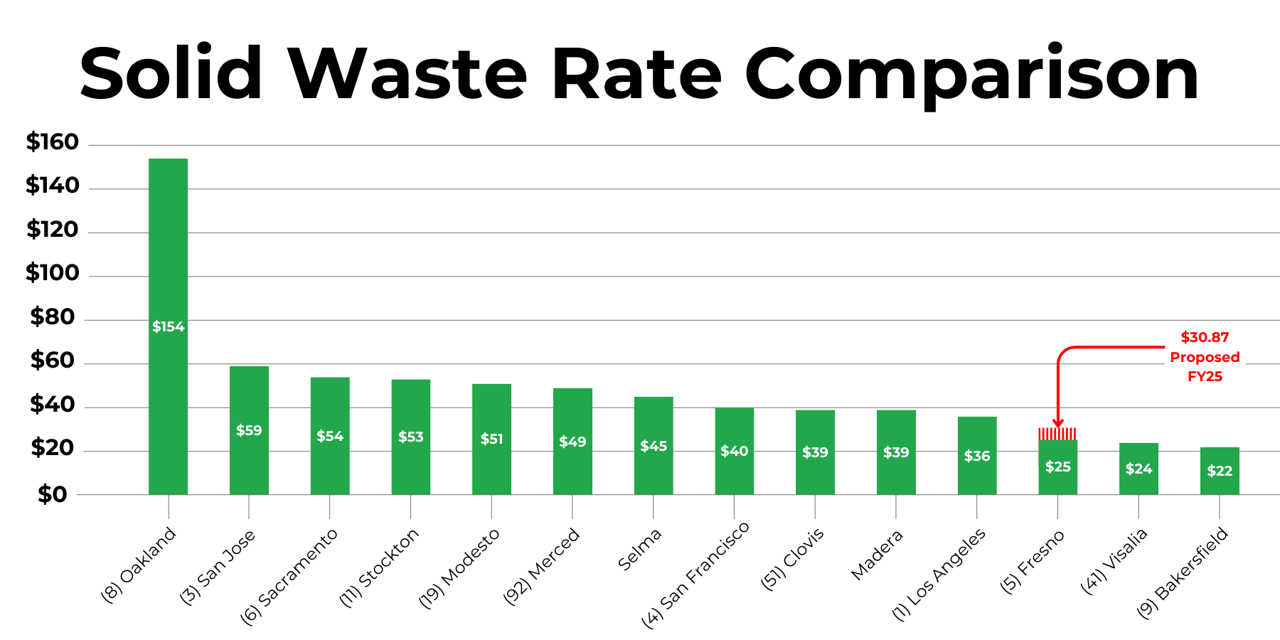 Proposed Residential Solid Waste Rate Update 2024 City of Fresno