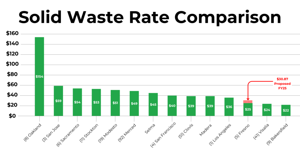 Solid Waste Rates _ inner