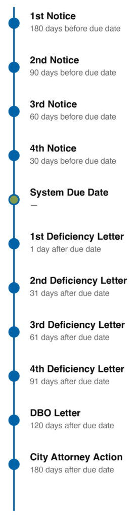 5 Year Sprinkler Enforcement Timeline