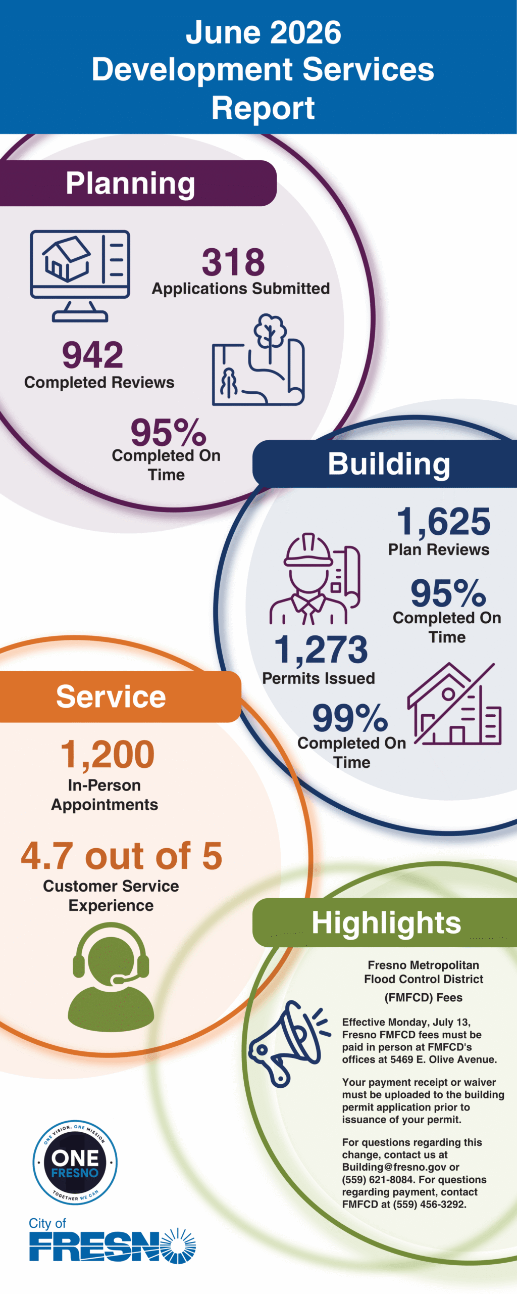 June 2026 development services report png